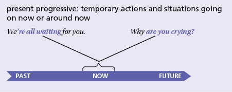 Present progressive: temporary actions and situations going on now or around now