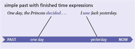 simple past with finished time expressions