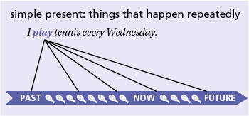 The graph of simple present for repeated actions.